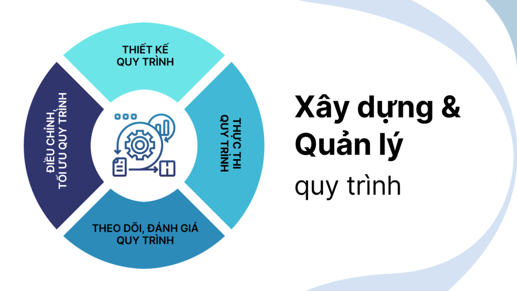 Các bước xây dựng và quản lý quy trình