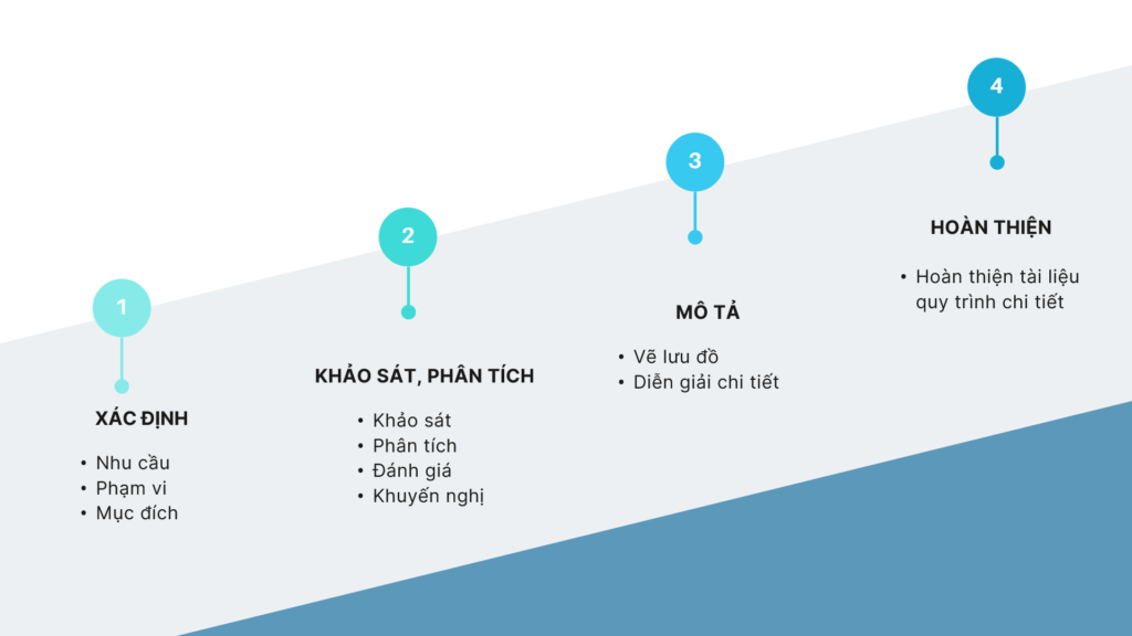 Các bước thiết kế quy trình